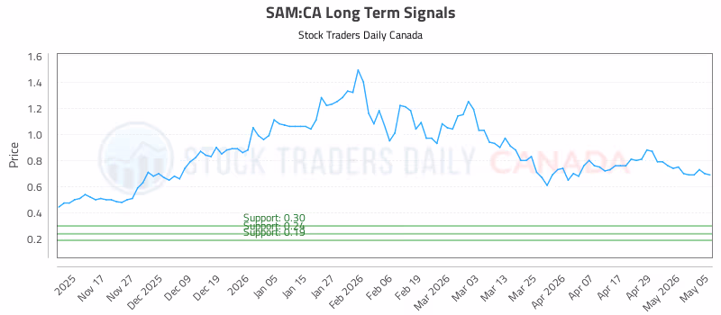 Stock Chart for SAM:CA