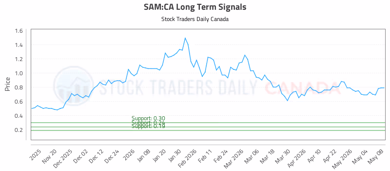 Stock Chart for SAM:CA