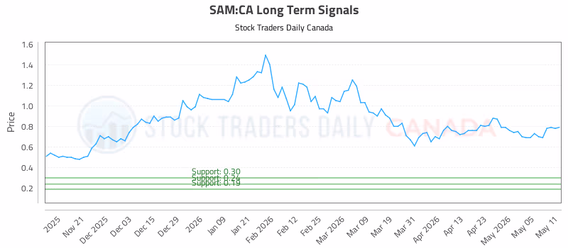 Stock Chart for SAM:CA