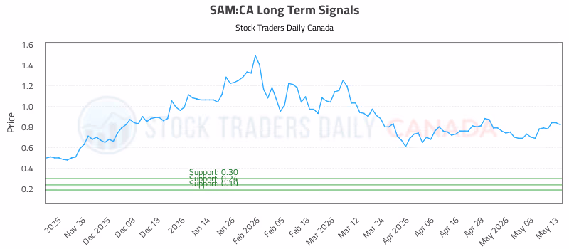 Stock Chart for SAM:CA