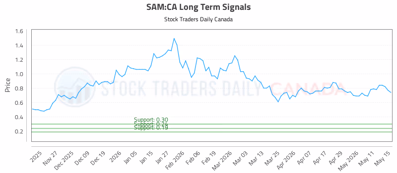 Stock Chart for SAM:CA