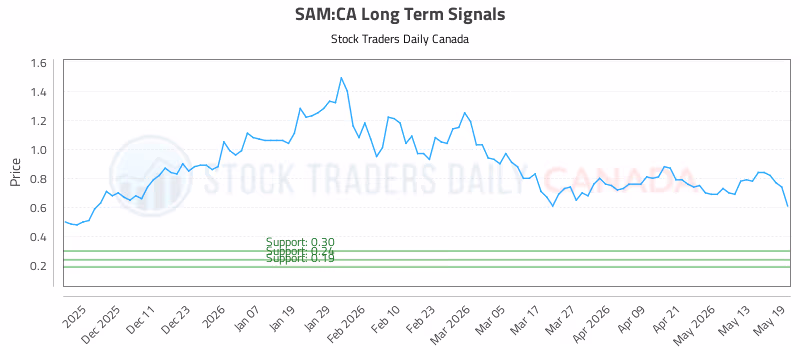 Stock Chart for SAM:CA