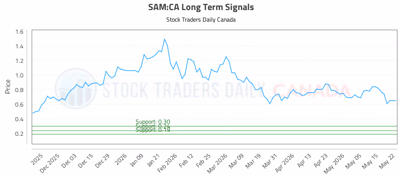 Stock Chart for SAM:CA