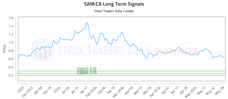Stock Chart for SAM:CA