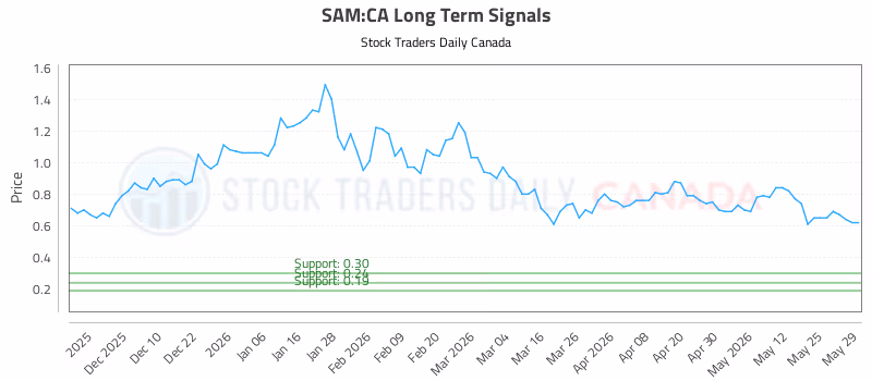 Stock Chart for SAM:CA
