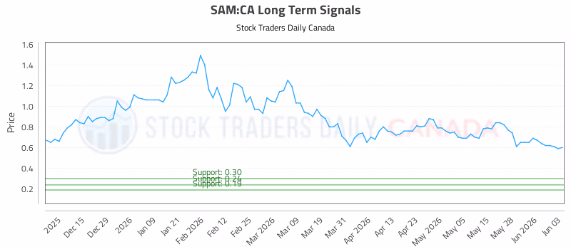 Stock Chart for SAM:CA