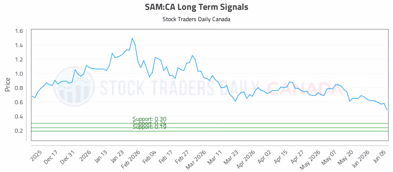 Stock Chart for SAM:CA