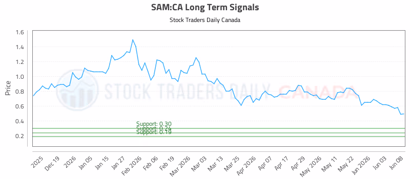 Stock Chart for SAM:CA