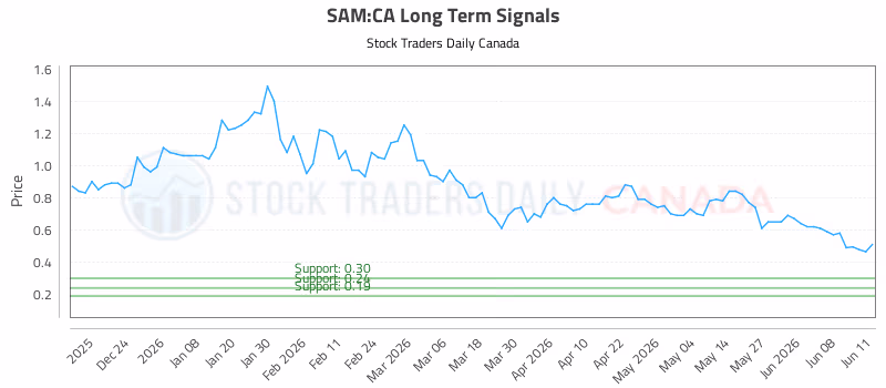 Stock Chart for SAM:CA