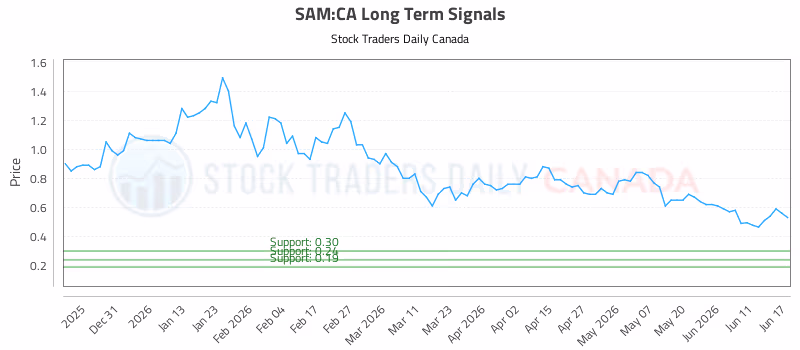 Stock Chart for SAM:CA