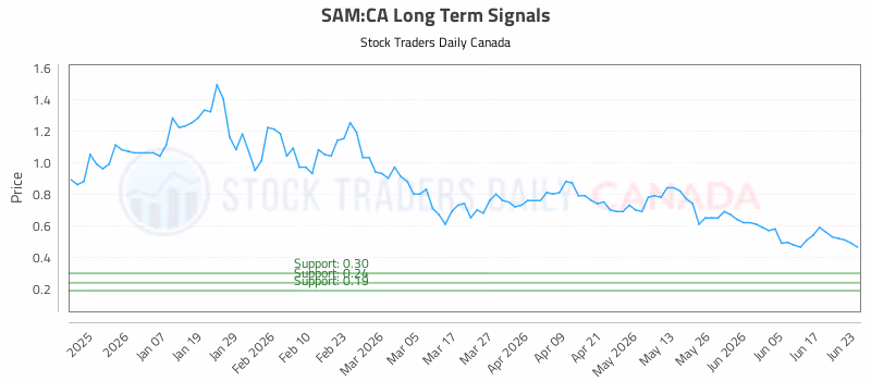 Stock Chart for SAM:CA