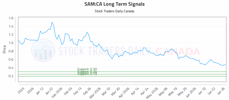 Stock Chart for SAM:CA