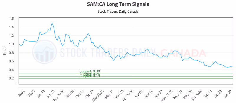 Stock Chart for SAM:CA