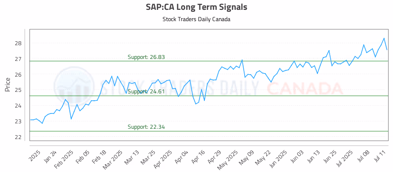 Stock Chart for SAP:CA