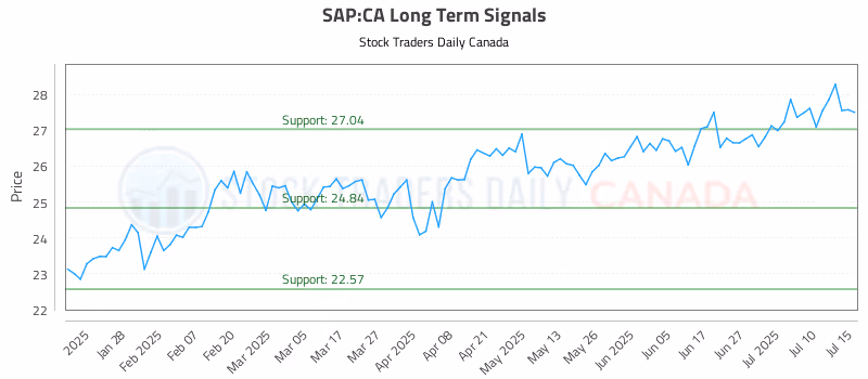 Stock Chart for SAP:CA