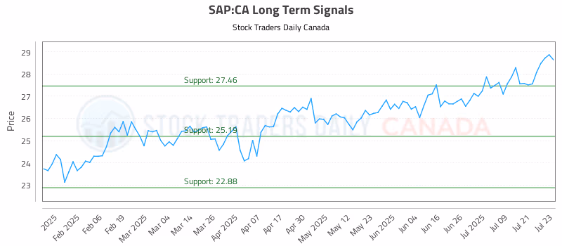 Stock Chart for SAP:CA