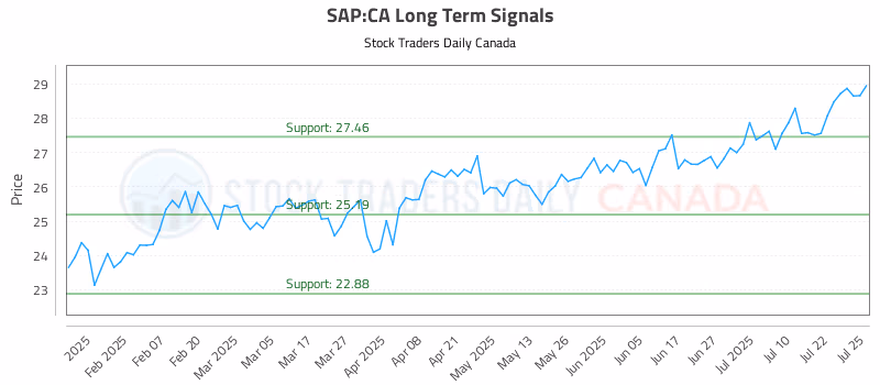 Stock Chart for SAP:CA