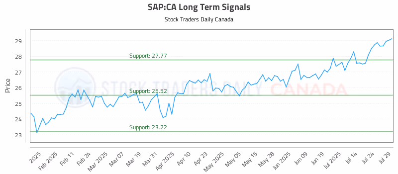 Stock Chart for SAP:CA