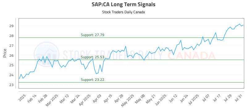Stock Chart for SAP:CA