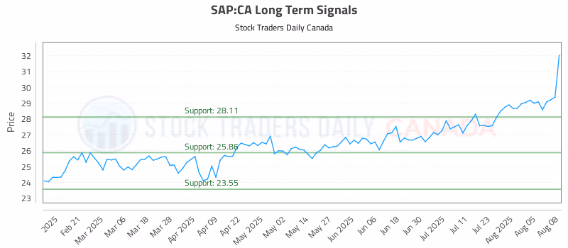Stock Chart for SAP:CA
