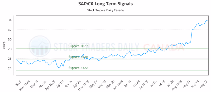 Stock Chart for SAP:CA