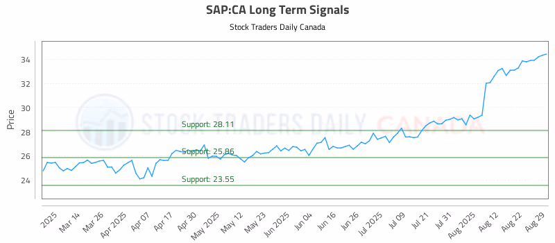 Stock Chart for SAP:CA
