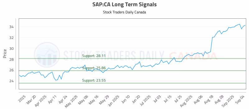 Stock Chart for SAP:CA
