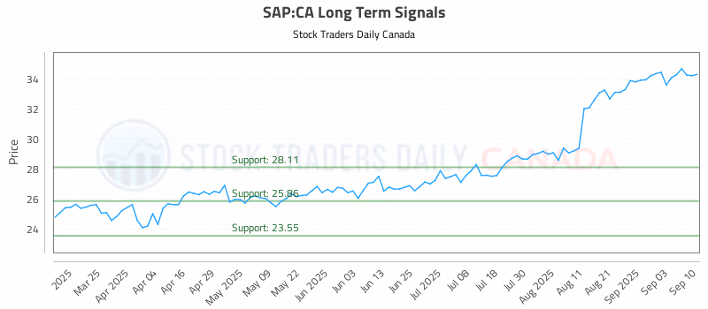 Stock Chart for SAP:CA