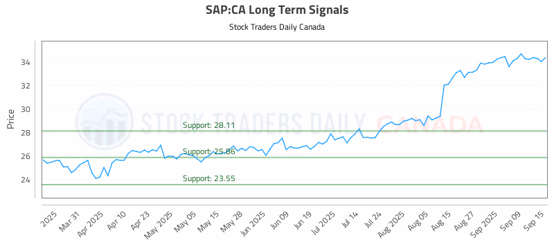 Stock Chart for SAP:CA