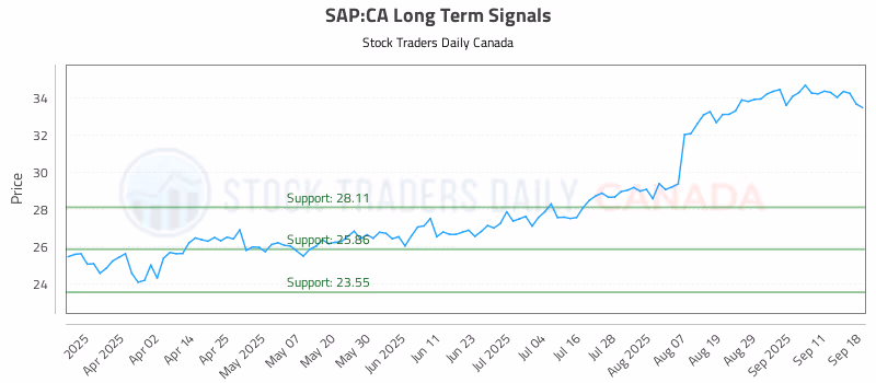 Stock Chart for SAP:CA