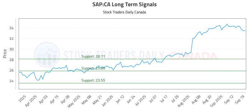 Stock Chart for SAP:CA