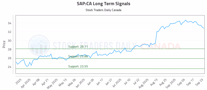 Stock Chart for SAP:CA