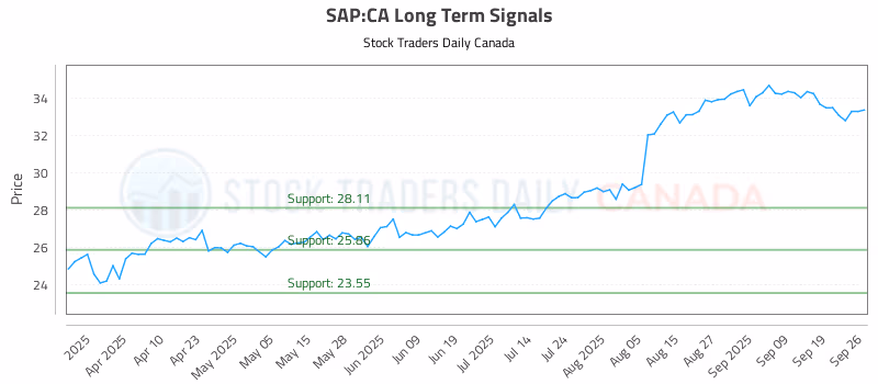Stock Chart for SAP:CA