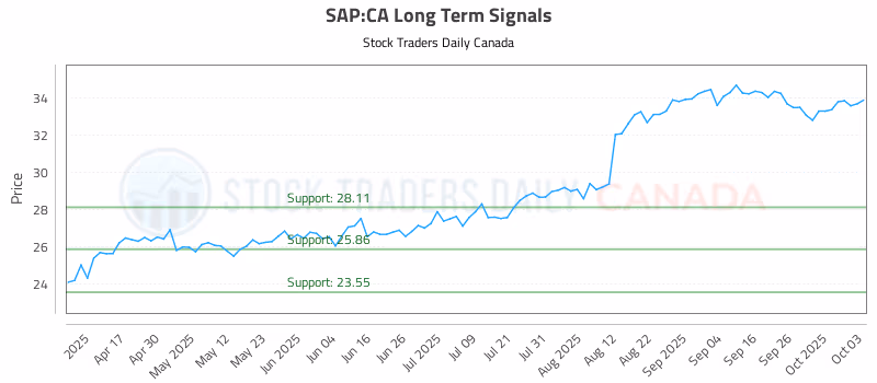 Stock Chart for SAP:CA