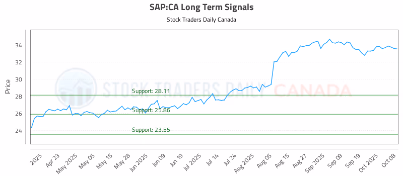 Stock Chart for SAP:CA