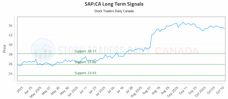 Stock Chart for SAP:CA