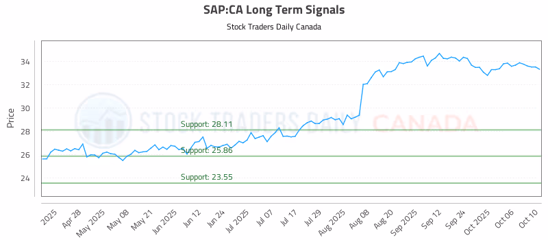 Stock Chart for SAP:CA