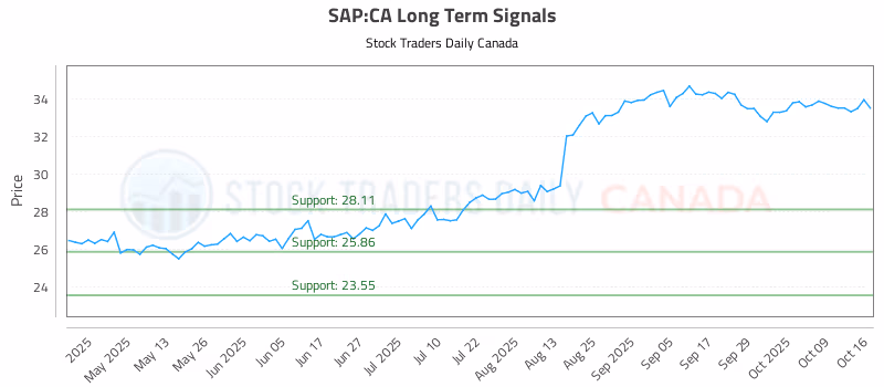 Stock Chart for SAP:CA