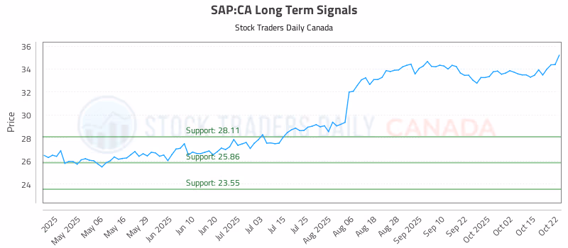 Stock Chart for SAP:CA