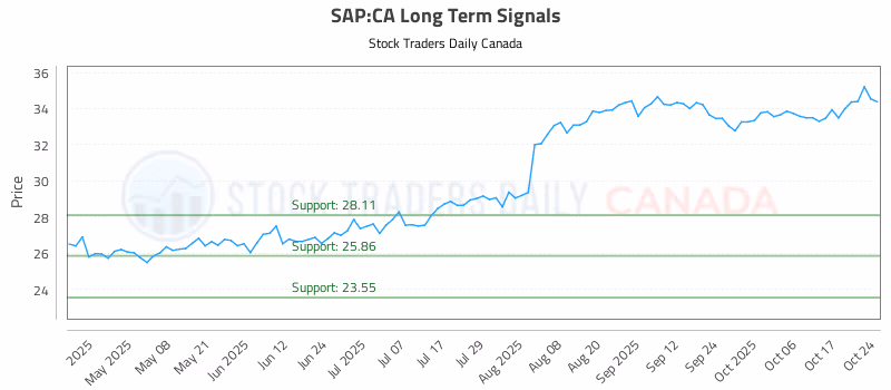 Stock Chart for SAP:CA