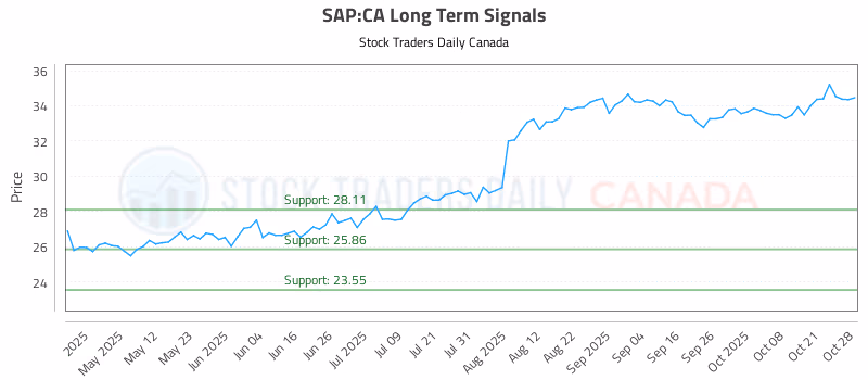 Stock Chart for SAP:CA