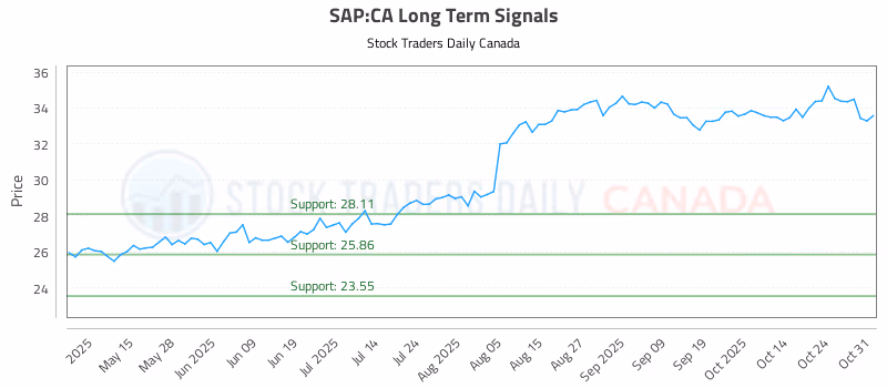 Stock Chart for SAP:CA