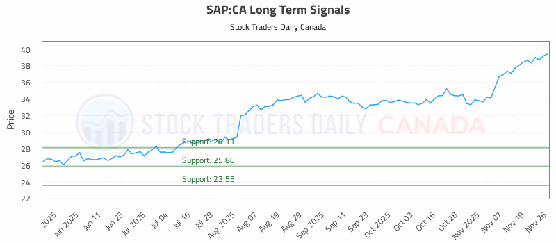 Stock Chart for SAP:CA