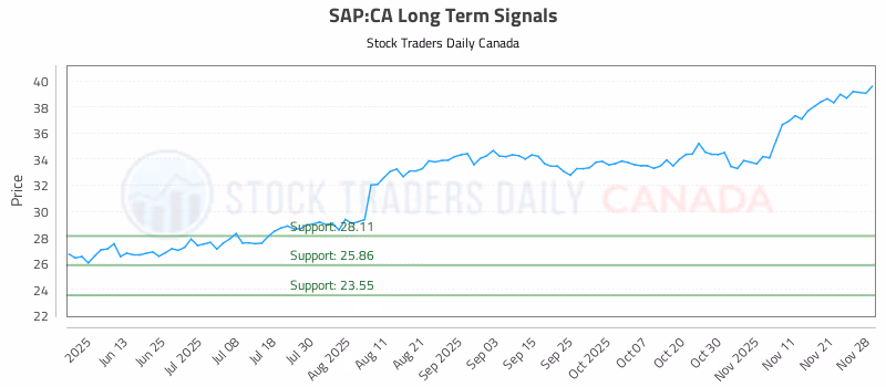 Stock Chart for SAP:CA