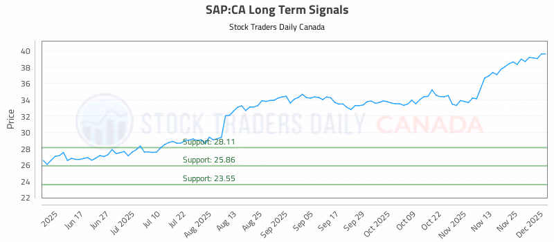 Stock Chart for SAP:CA