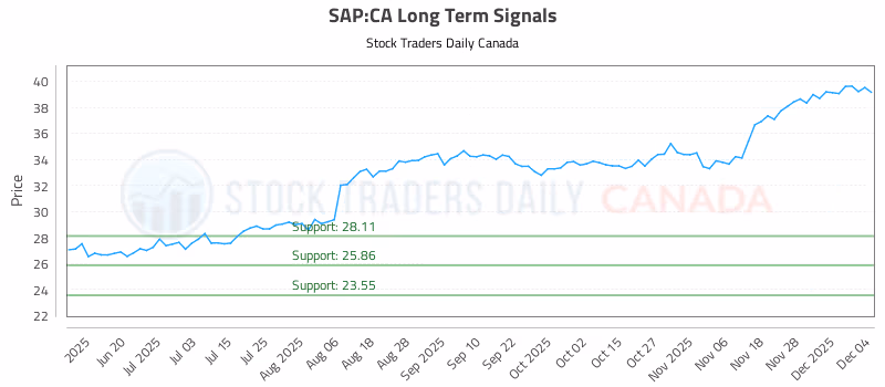 Stock Chart for SAP:CA