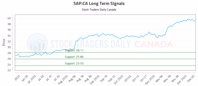 Stock Chart for SAP:CA