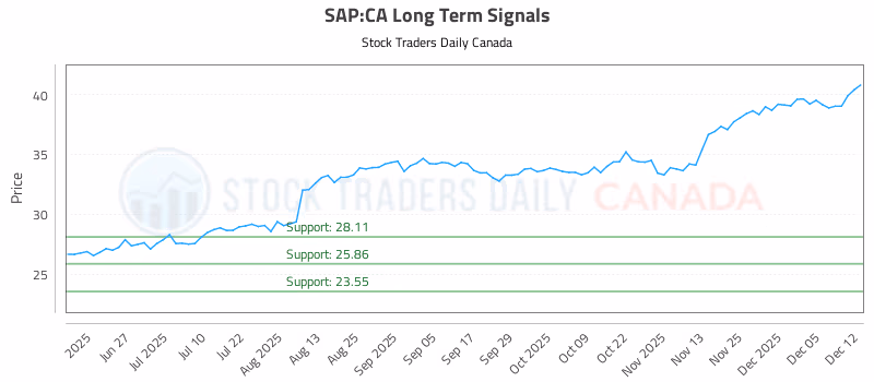 Stock Chart for SAP:CA