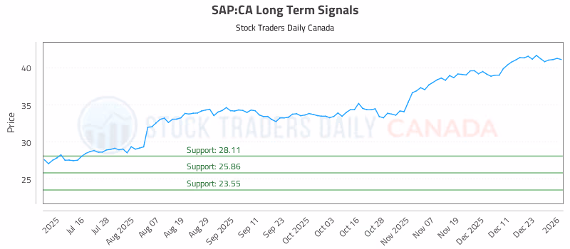 Stock Chart for SAP:CA