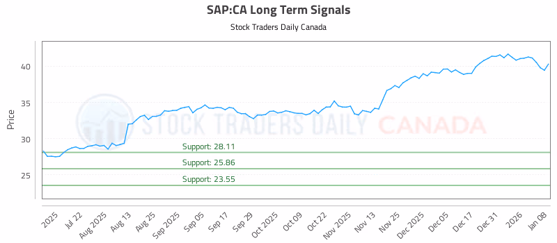 Stock Chart for SAP:CA